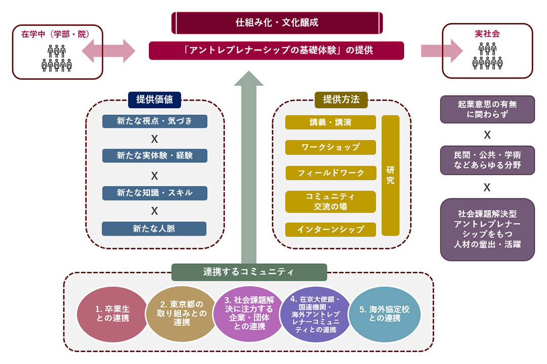 ソフィア・アントレプレナーシップ・ネットワーク（SEN）事業 イメージ図