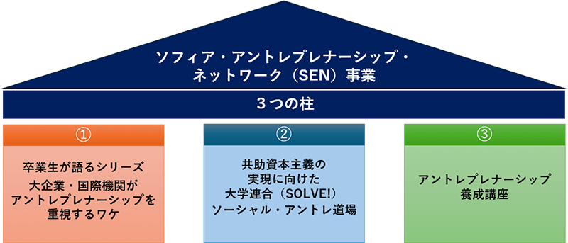 ソフィア・アントレプレナーシップ・ネットワーク(SEN)事業における3つの柱